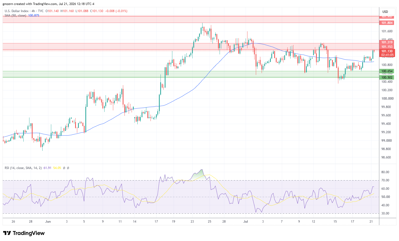 DXY 210726 4h Chart