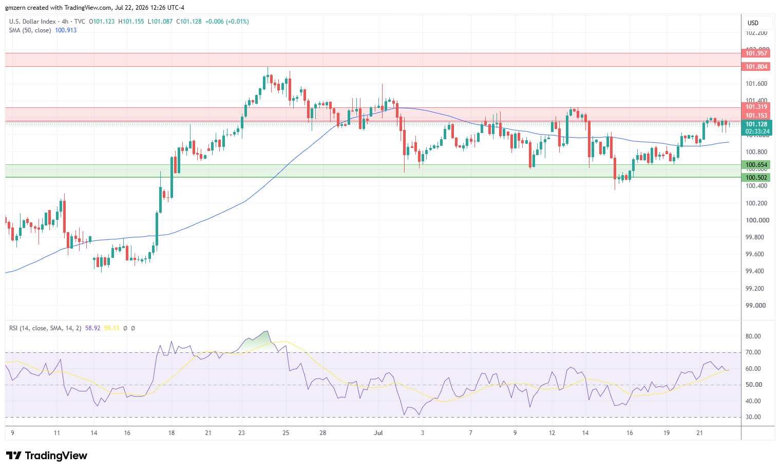 DXY 220726 4h Chart