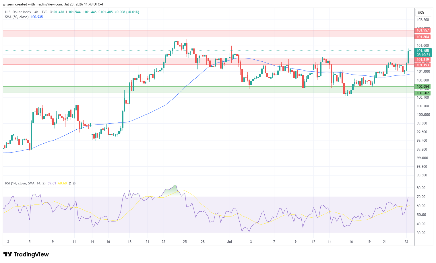 DXY 230726 4h Chart