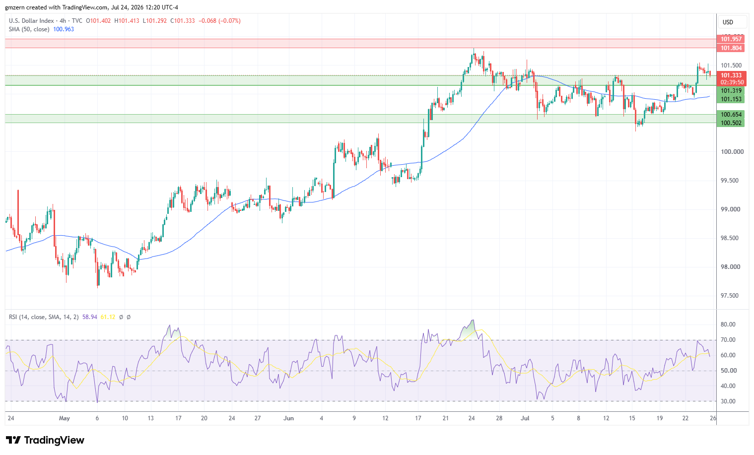 DXY 240726 4h Chart