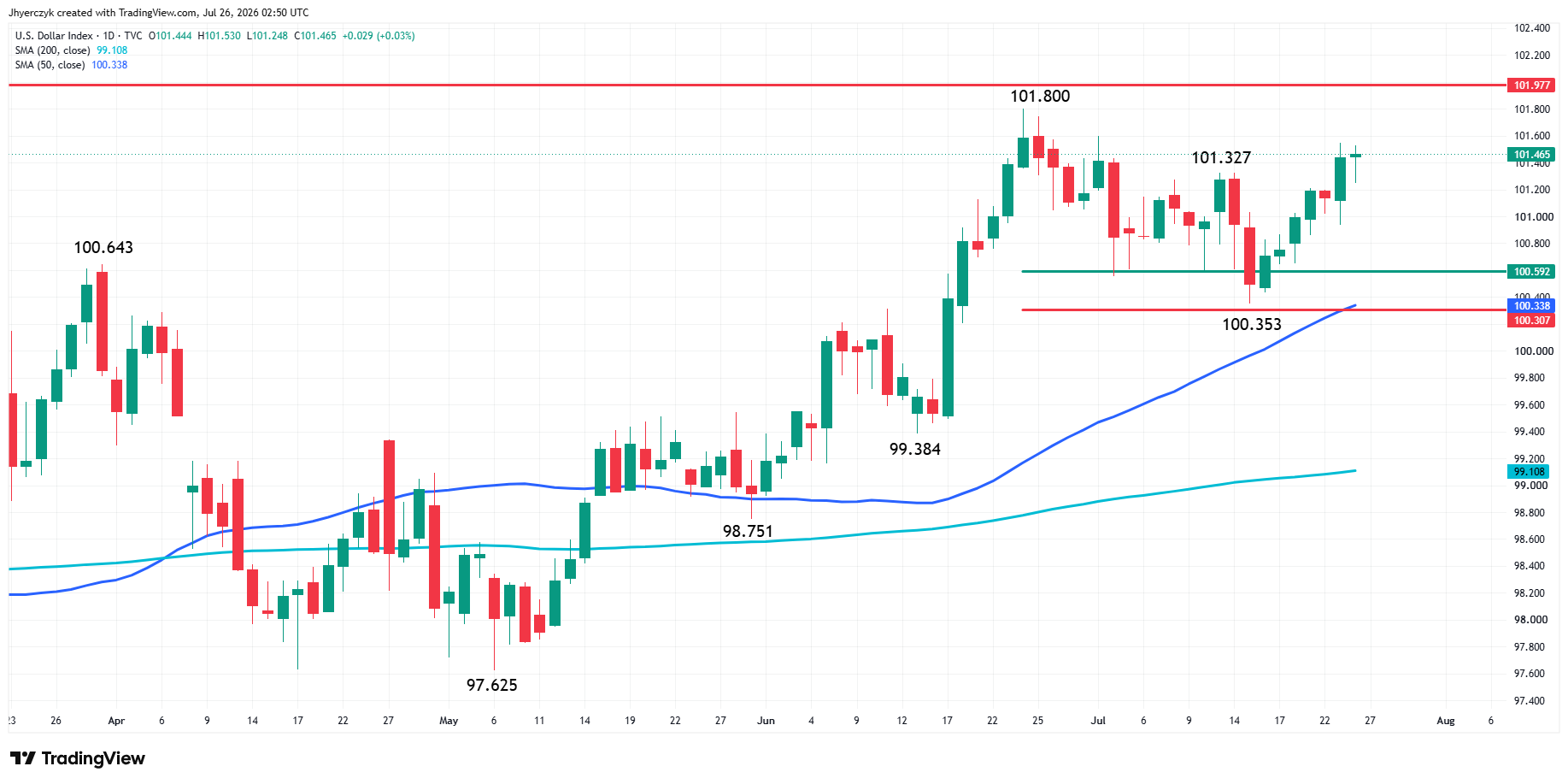 US Dollar Index (DXY) Analysis
