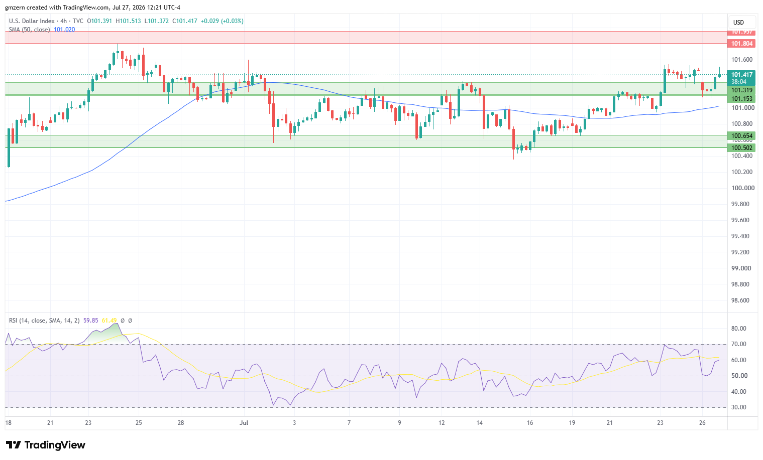 DXY 270726 4h Chart