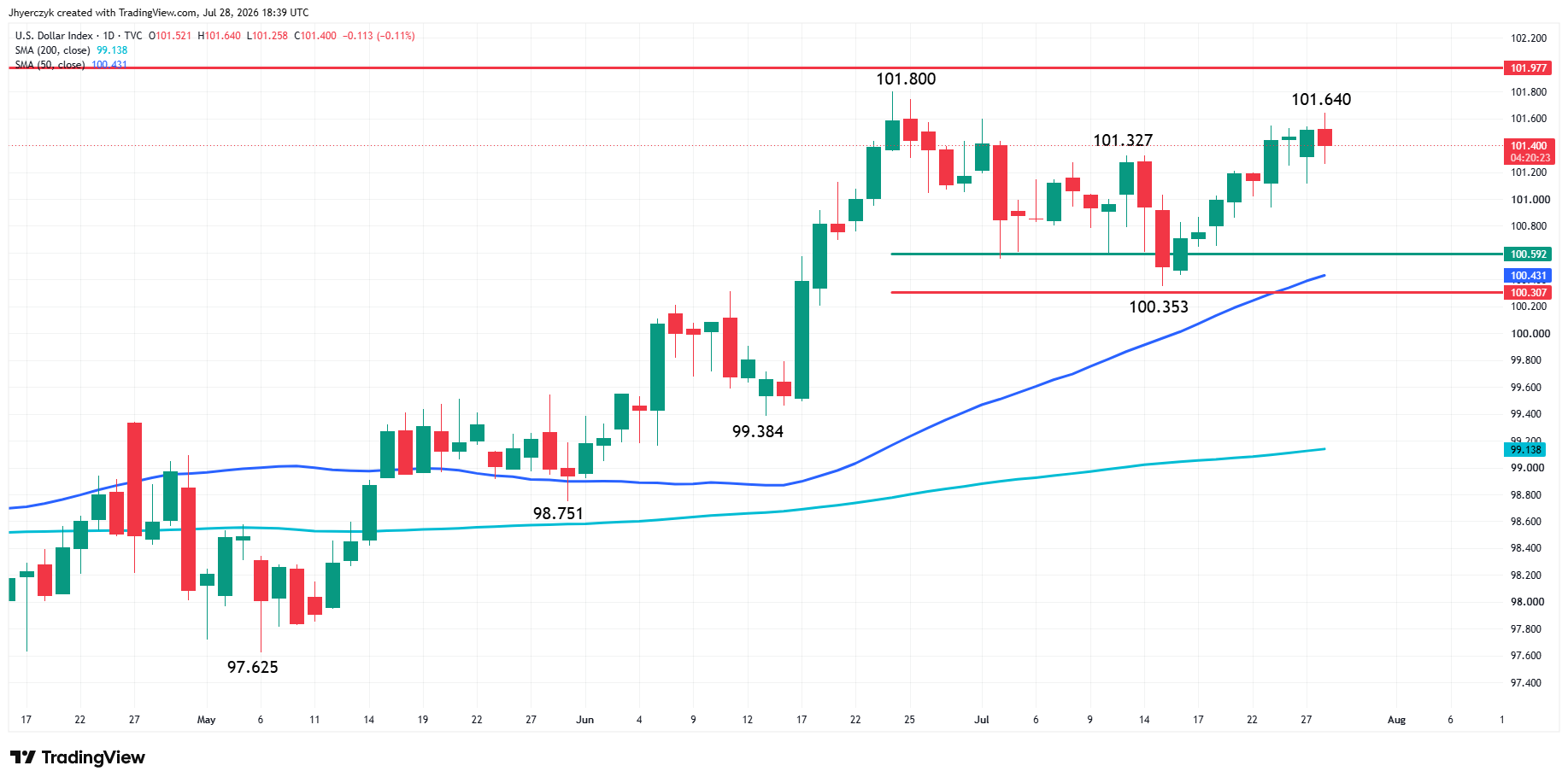 US Dollar Index (DXY) Analysis