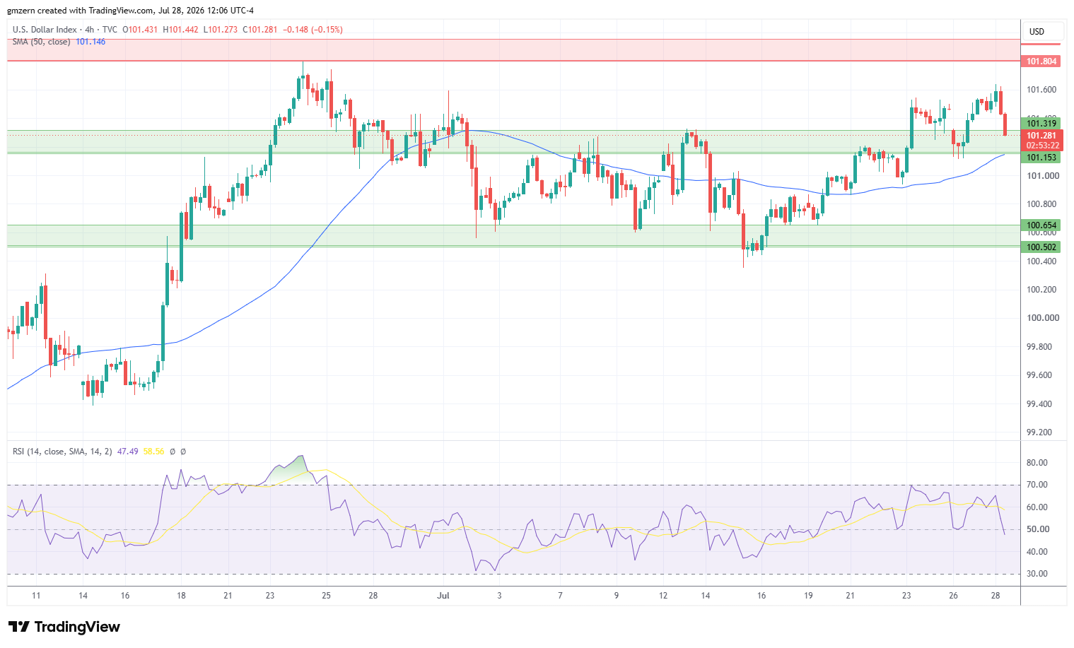 DXY 280726 4h Chart