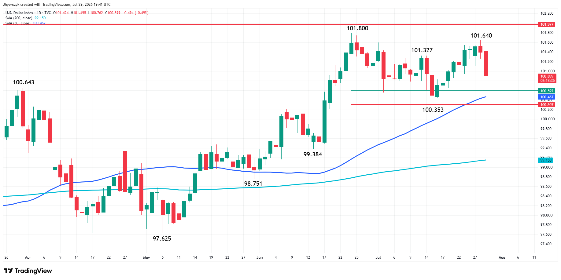 US Dollar Index (DXY) Analysis