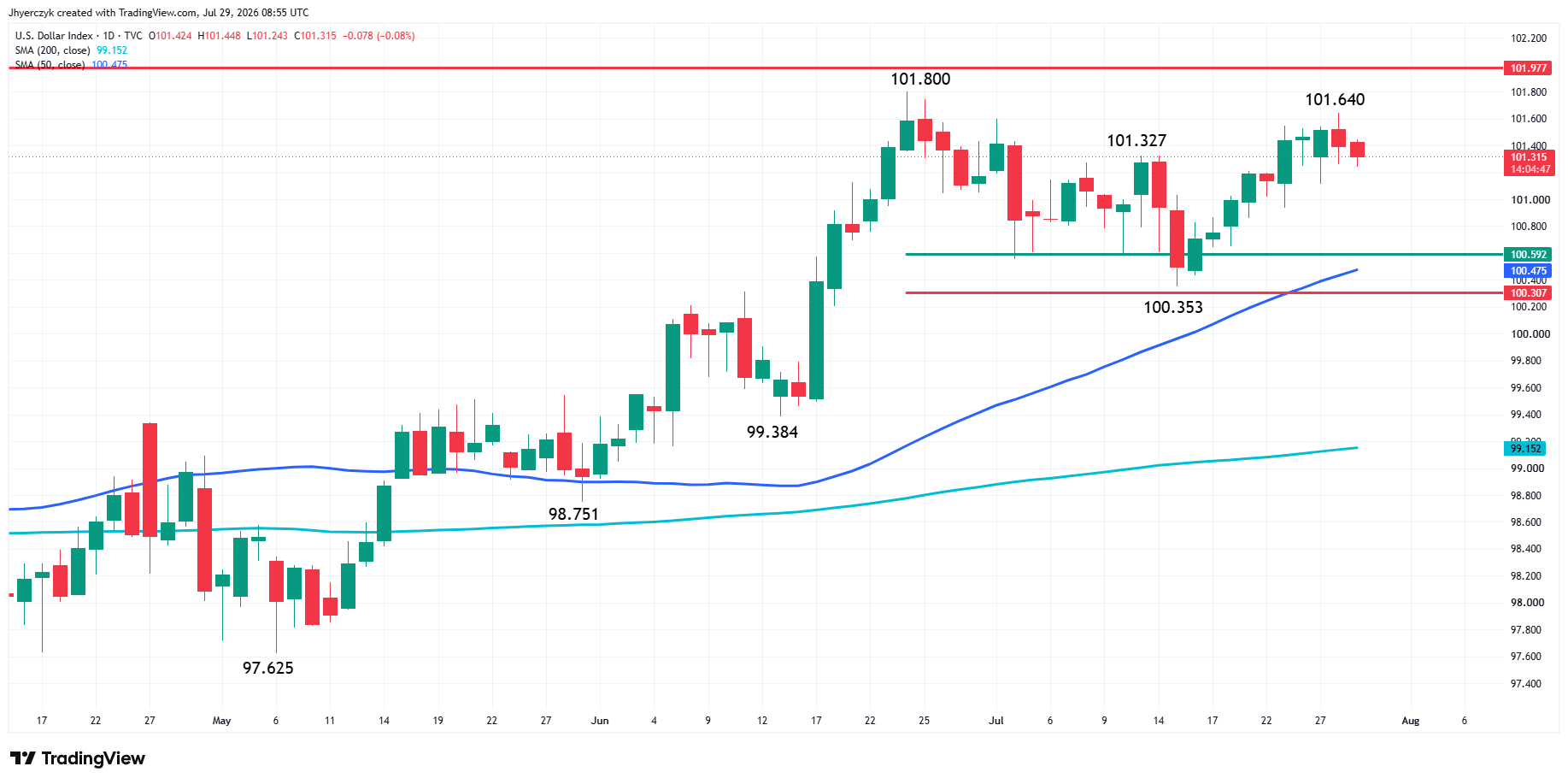 US Dollar Index (DXY) Analysis