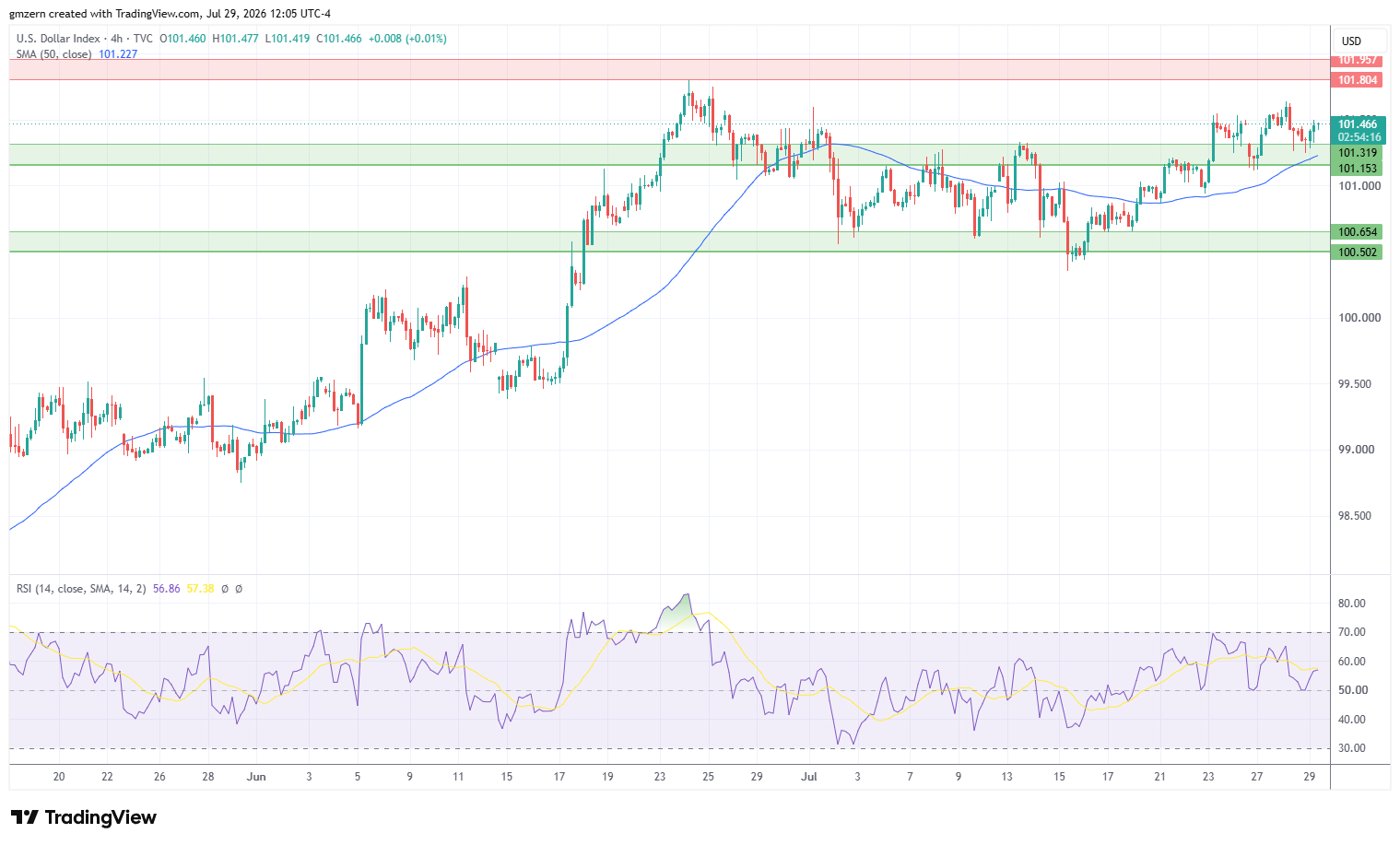 DXY 290726 4h Chart