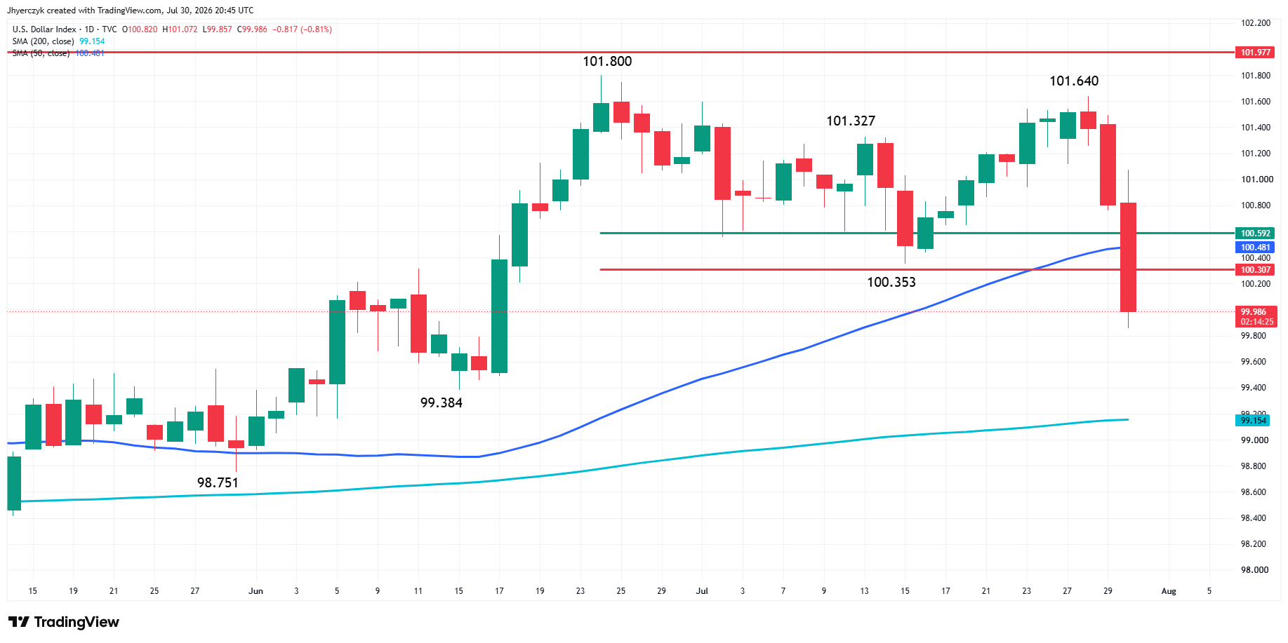 US Dollar Index (DXY) Analysis