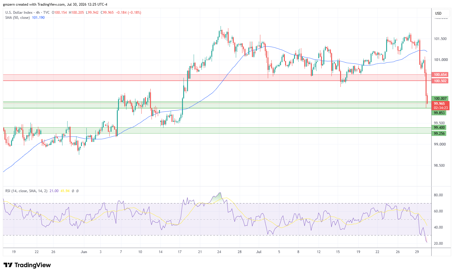 DXY 300726 4h Chart