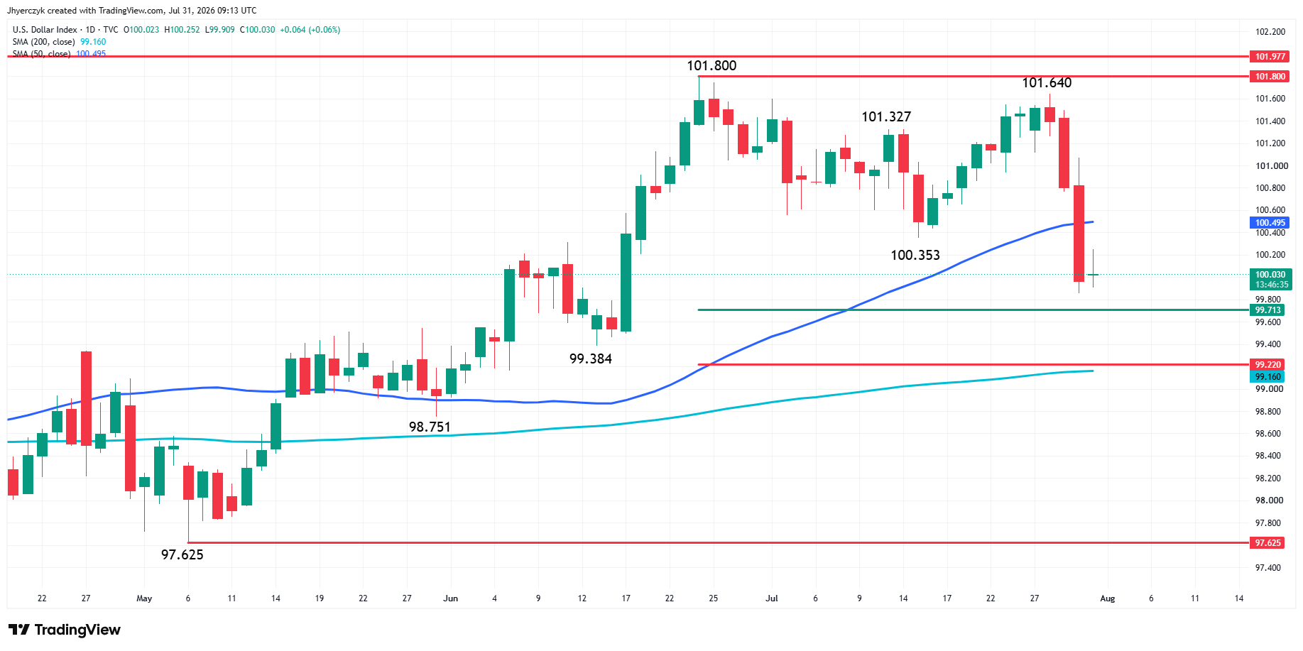 US Dollar Index (DXY) Analysis