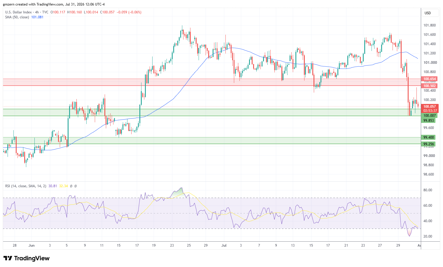 DXY 310726 4h Chart