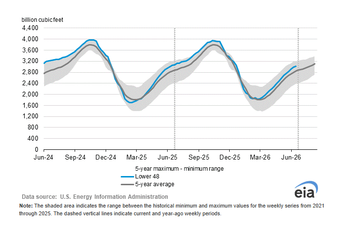 EIA Natural Gas in Storage Analysis