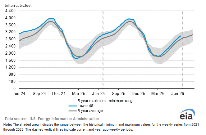 EIA Working Gas in Storage