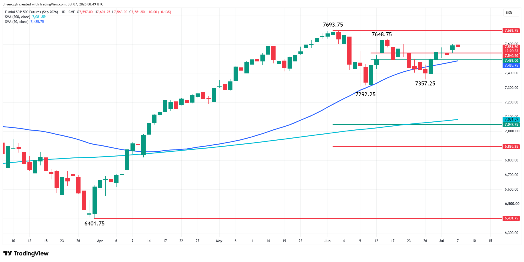 E-mini S&P 500 Index Futures Analysis