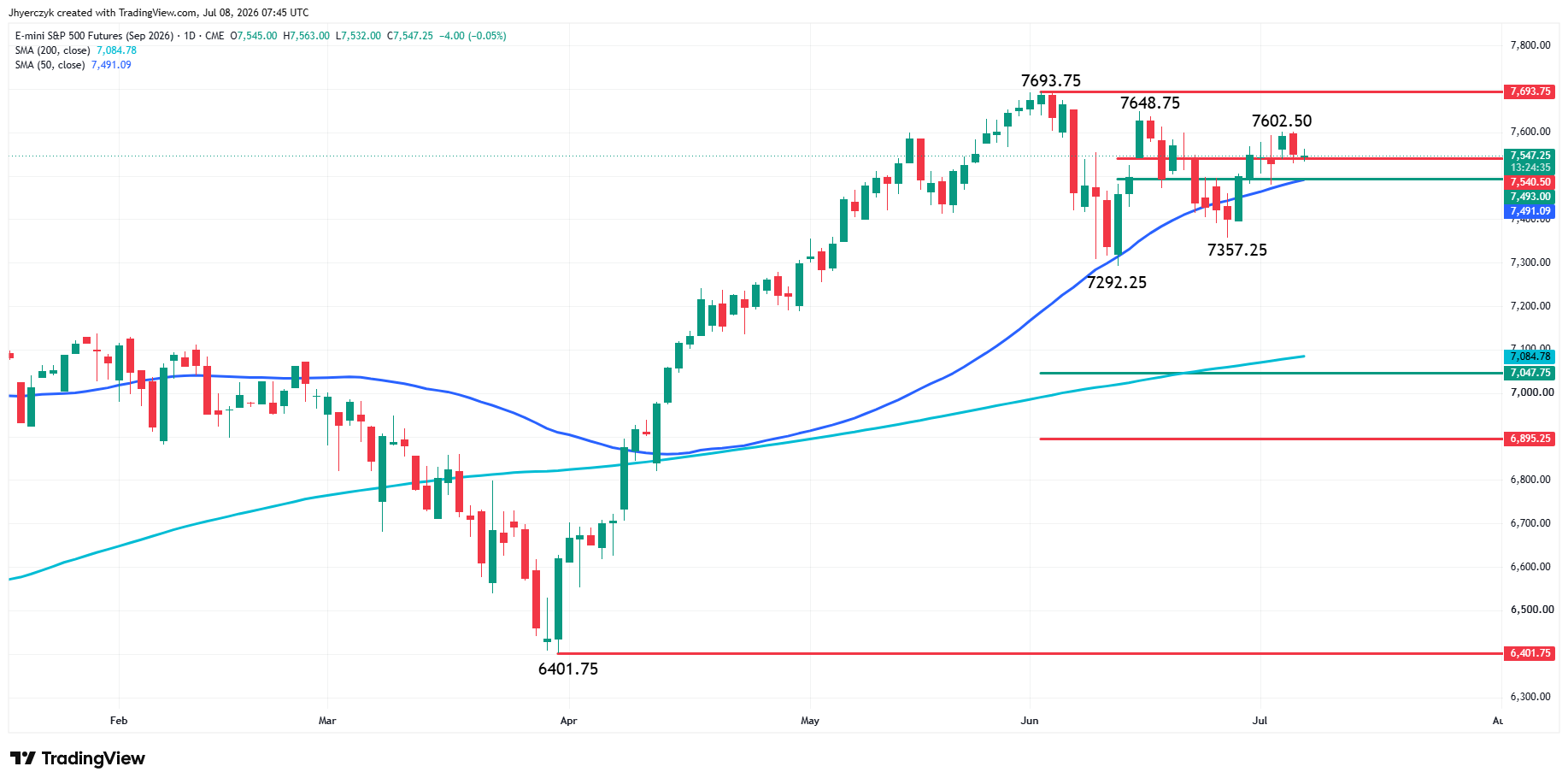 E-mini S&P 500 Index Futures Analysis