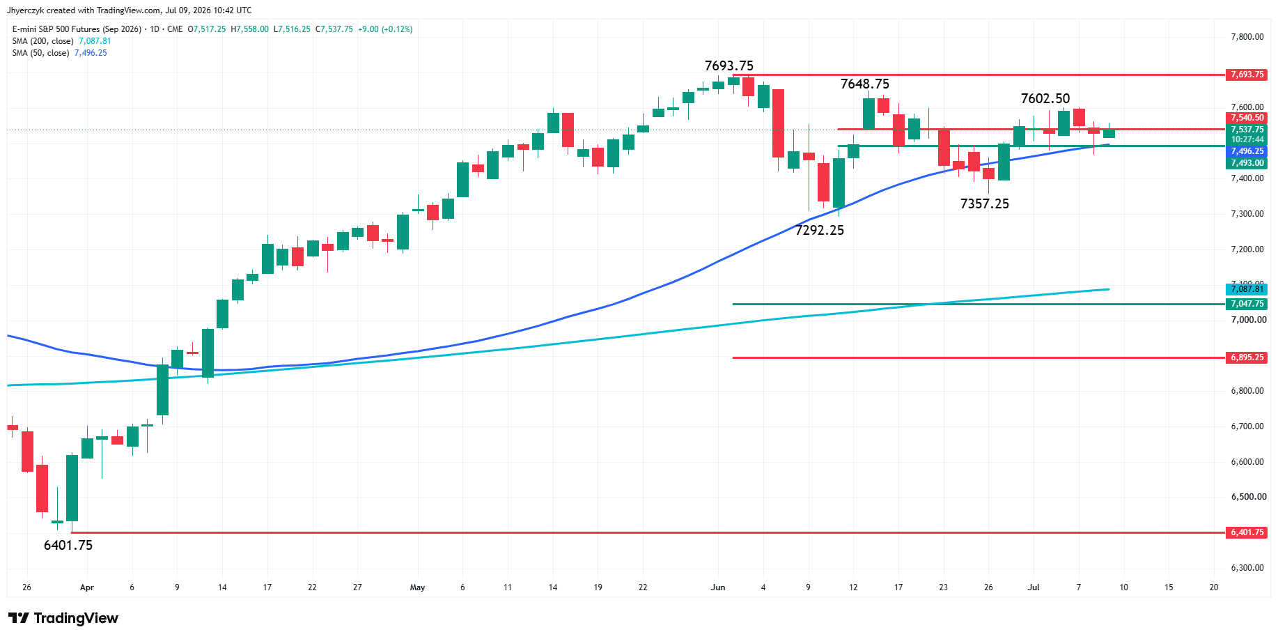 E-mini S&P 500 Index Futures Analysis