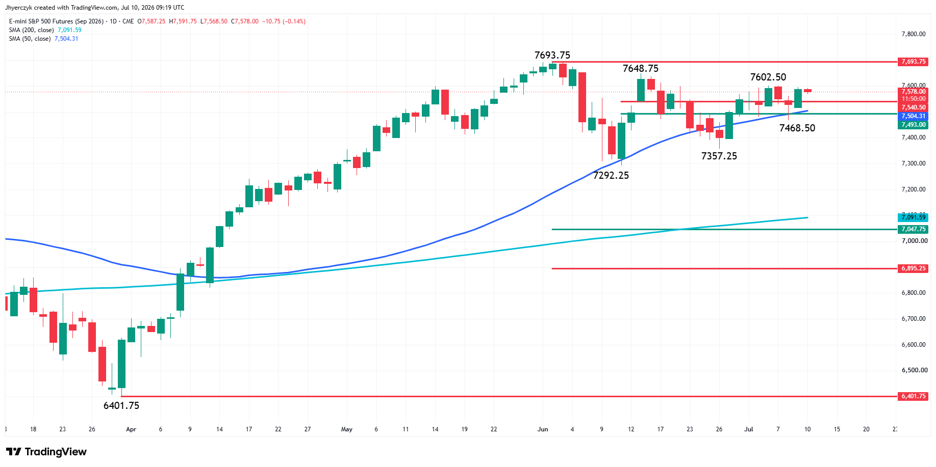 E-mini S&P 500 Index Futures Analysis