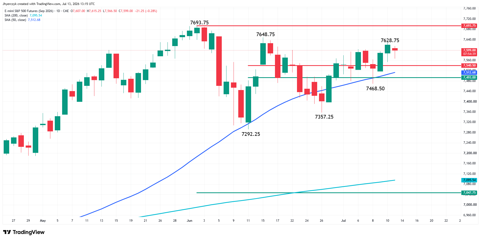 E-mini S&P 500 Index Futures Analysis