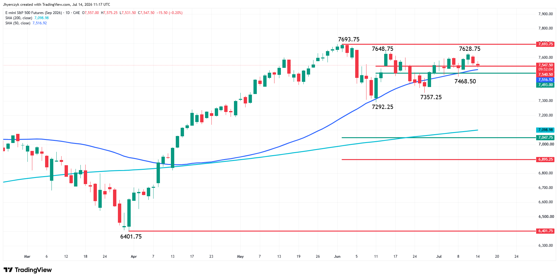 E-mini S&P 500 Index Futures Analysis