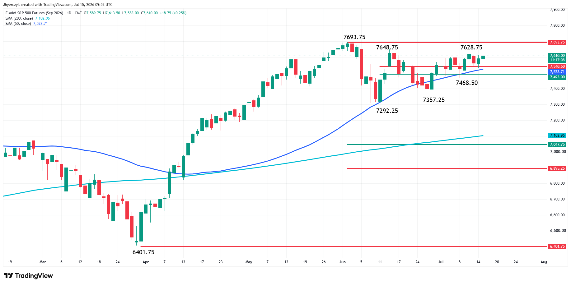 E-mini S&P 500 Index Futures Analysis