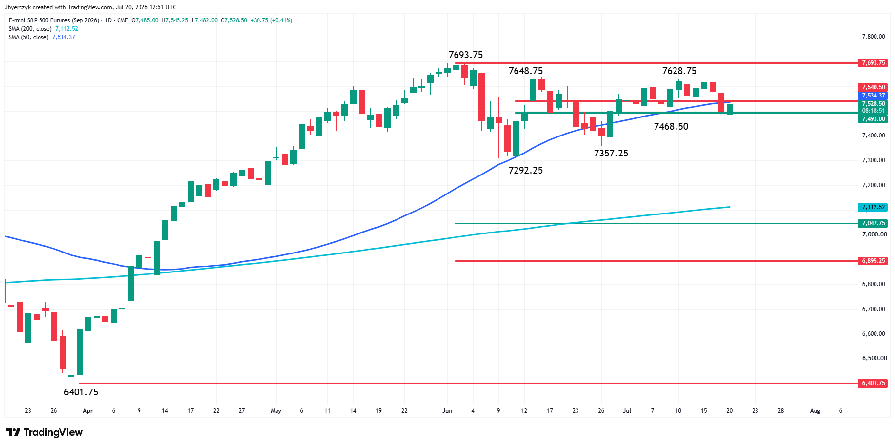 E-mini S&P 500 Index Futures Analysis
