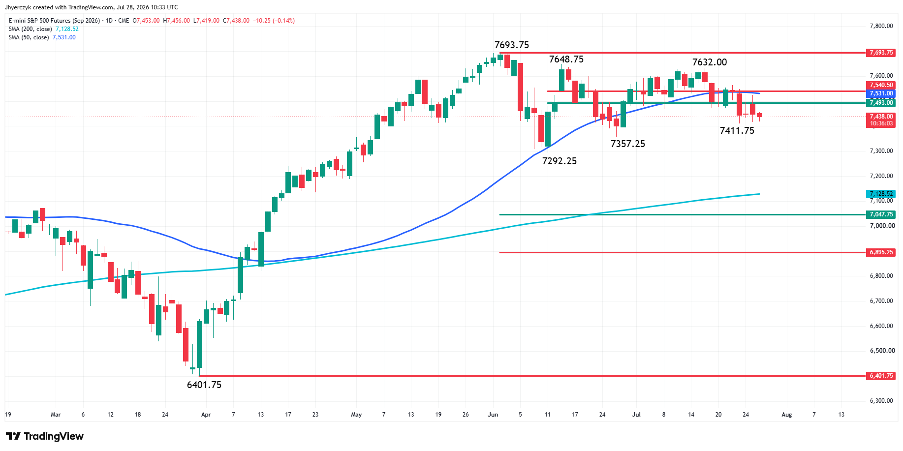 Analisi E-mini S&amp;P 500