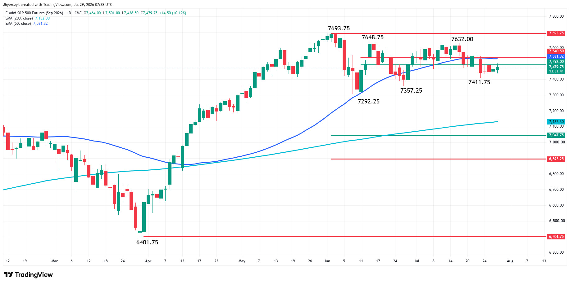 E-mini S&P 500 Index Futures Analysis