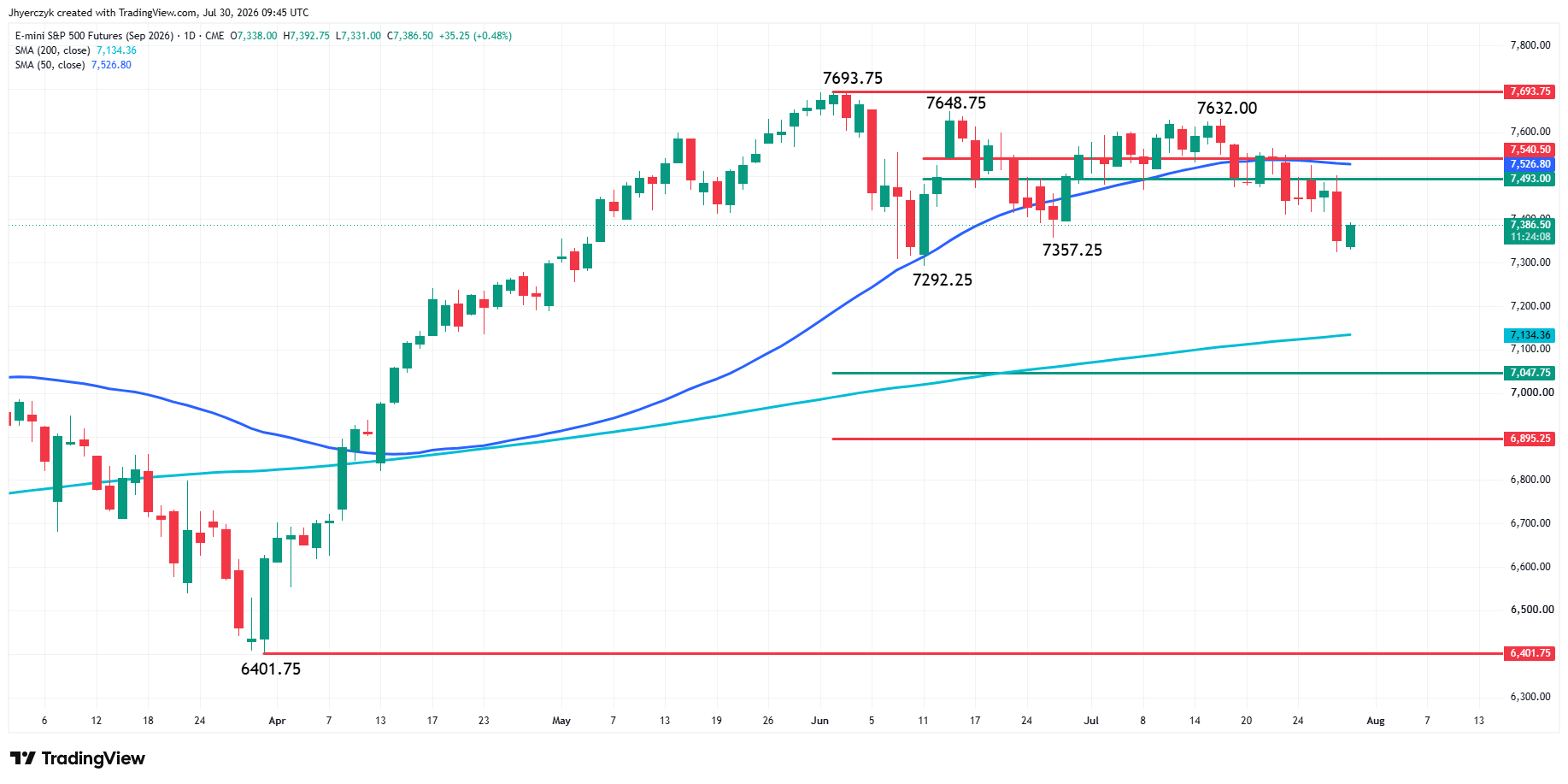 E-mini S&P 500 Index Futures Analysis