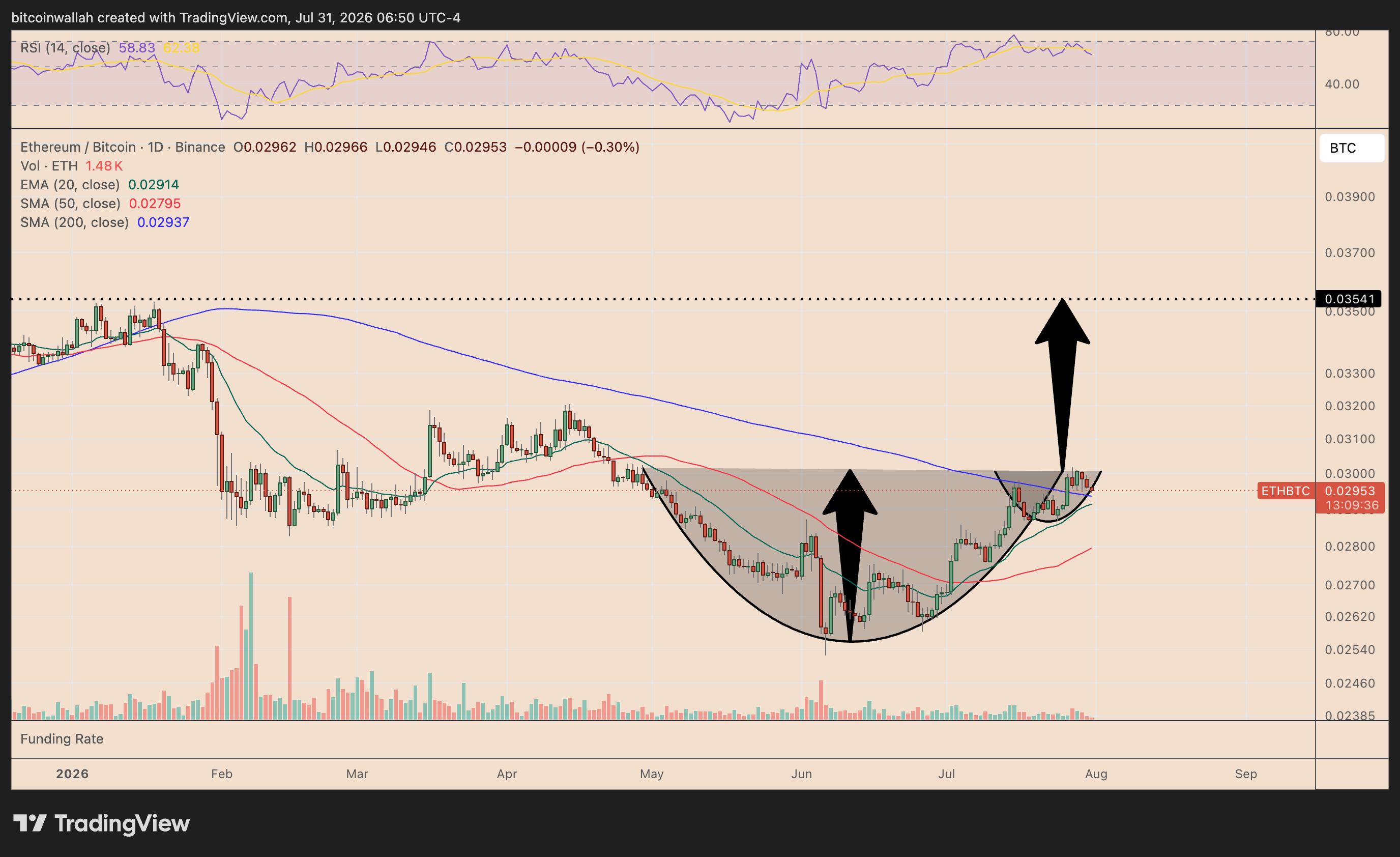 Ethereum's performance relative to Bitcoin featuring the cup-and-handle breakout setup