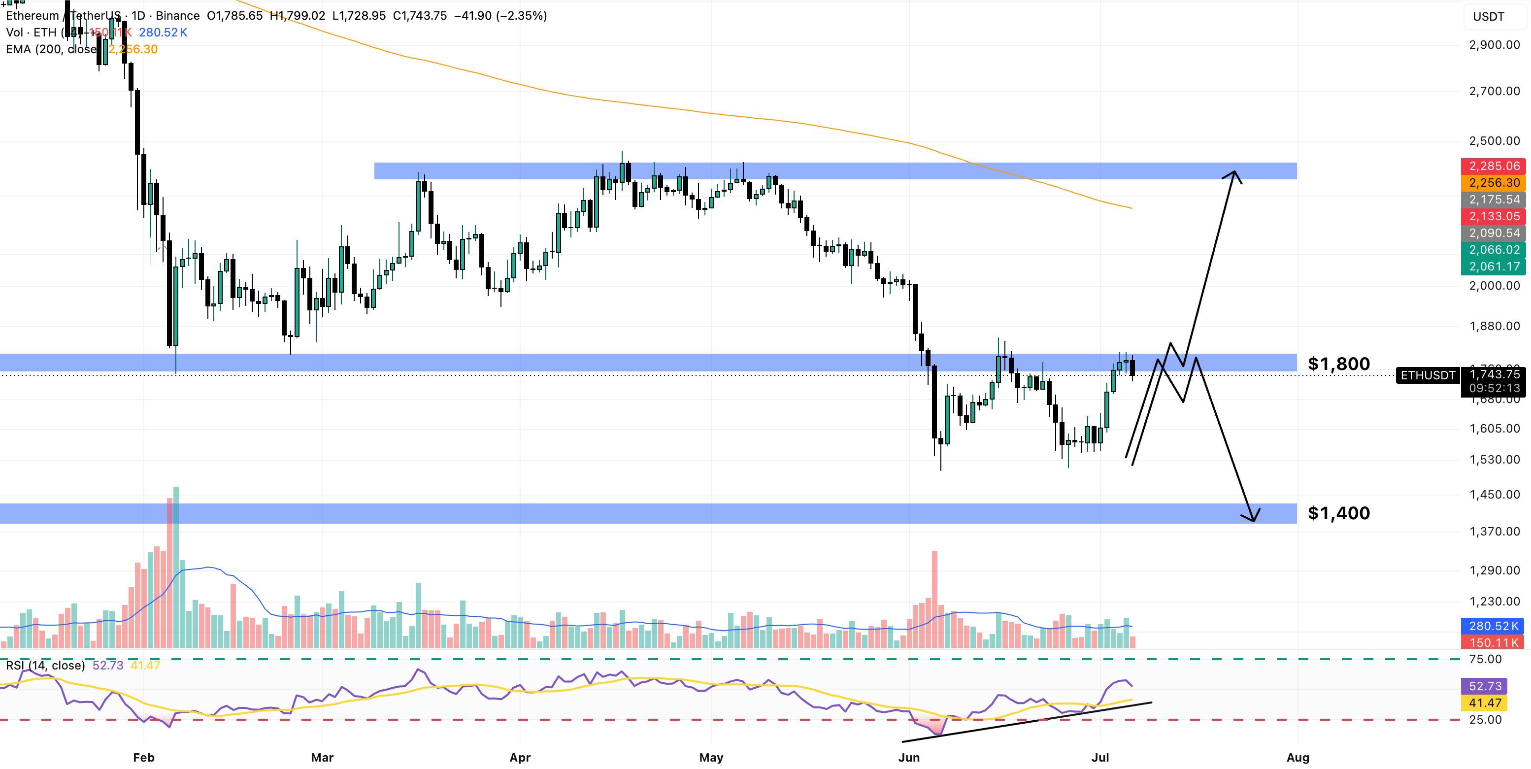 ETH/USD Weekly Chart