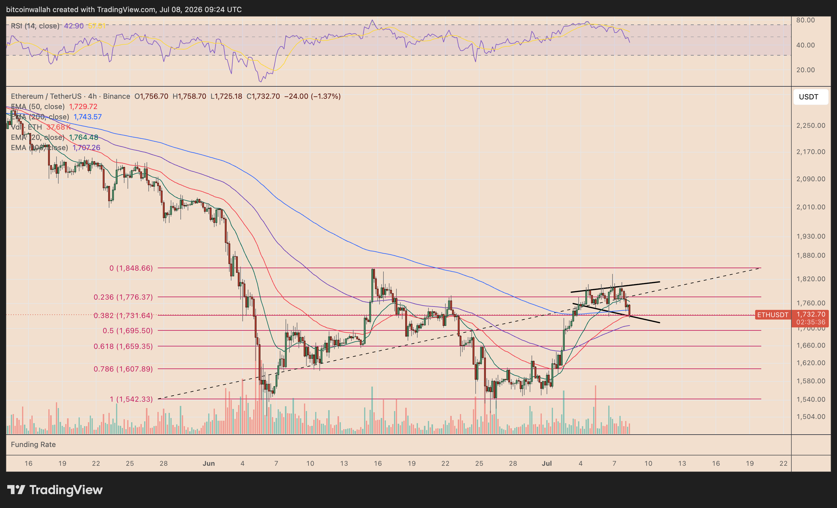 Ethereum four-hour price chart tracking the megaphone pattern. Source: TradingView