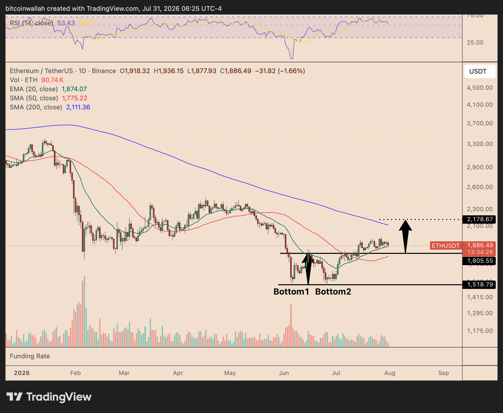 Ethereum's daily price chart featuring the double bottom breakout setup