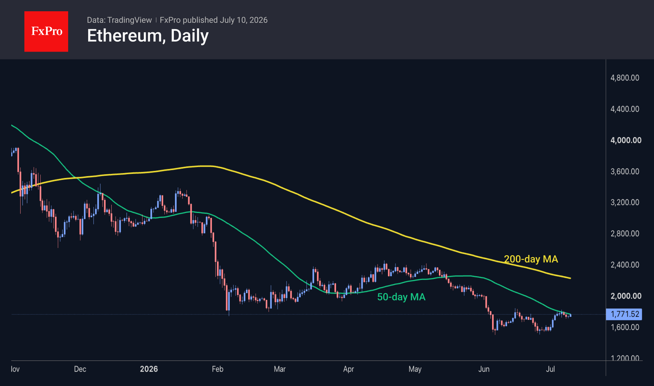 Ethereum daily trading near $1,772, down sharply from ~$4,000 in November, testing its 50-day moving average while far below the falling 200-day.
