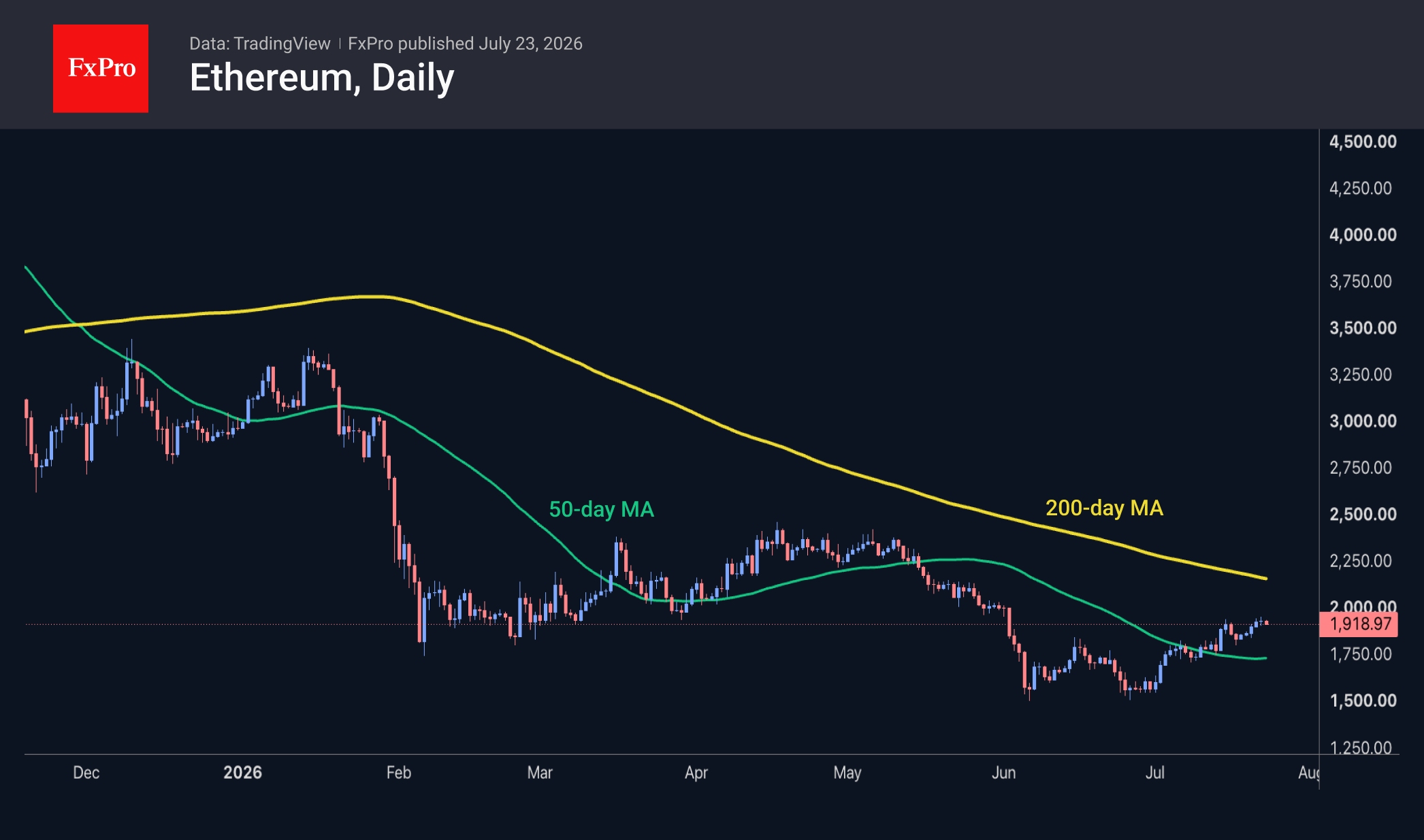Daily candlestick chart of Ethereum, trading near 1,919 with its 50-day and 200-day moving averages.