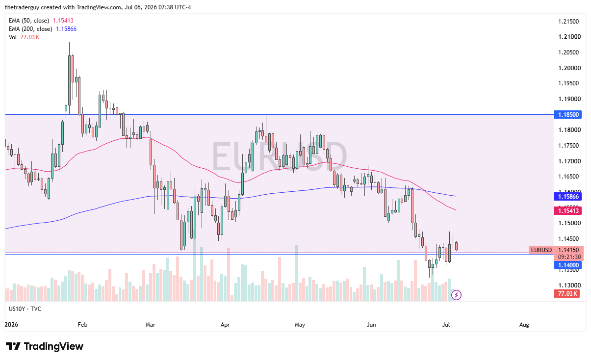 EUR/USD daily chart. Source: TradingView