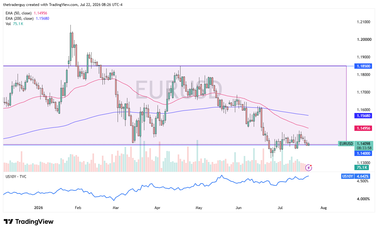 Gráfico diario de velas del EUR/USD, cotizando cerca de 1,1410 por debajo de sus MME de 50 y 200 días.