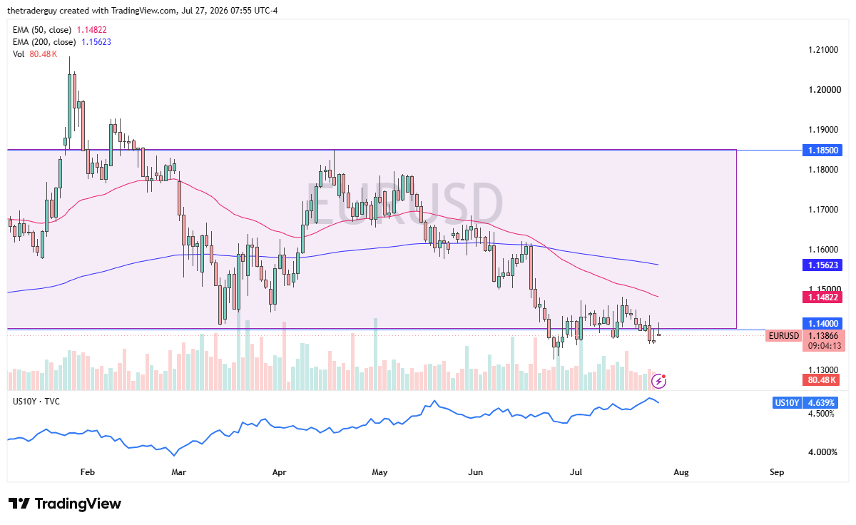 EUR/USD daily chart showing price at 1.13866 near the bottom of a shaded range at the 1.14000 level, below the 50-EMA at 1.14822 and the 200-EMA at 1.15623.