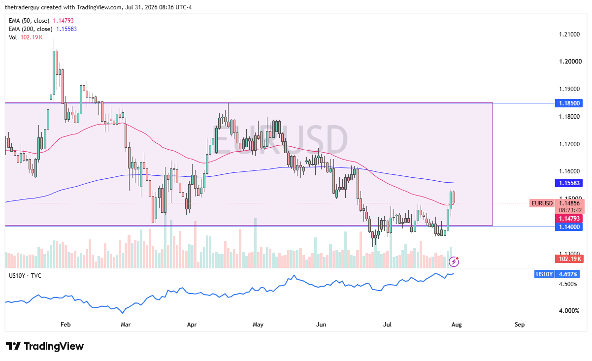 Gráfico diario de velas de EUR/USD que muestra el par cerca de 1,14856, por debajo de la EMA de 200 días en 1,15583.