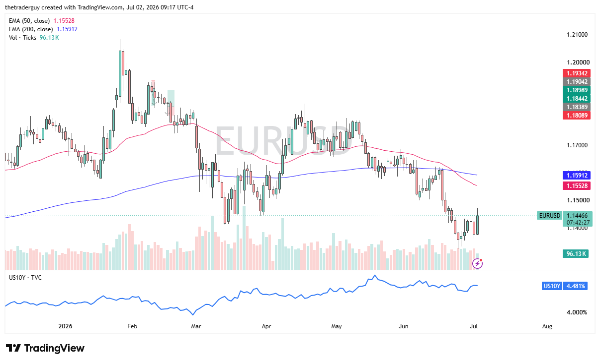 EUR/USD daily chart. Source: TradingView