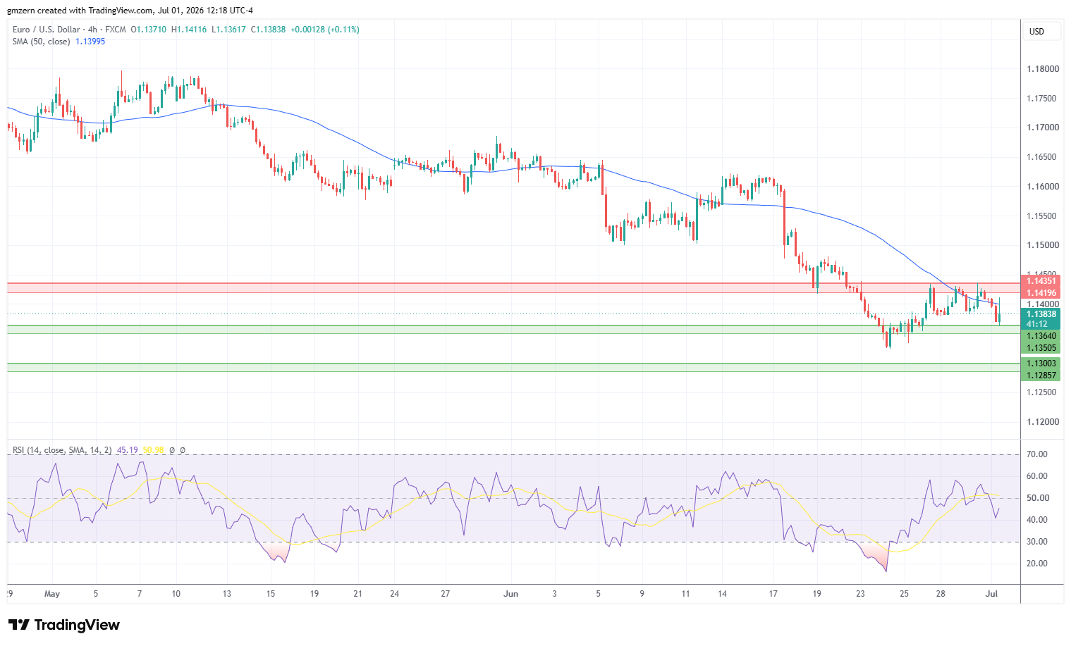EUR/USD 010726 4h Chart