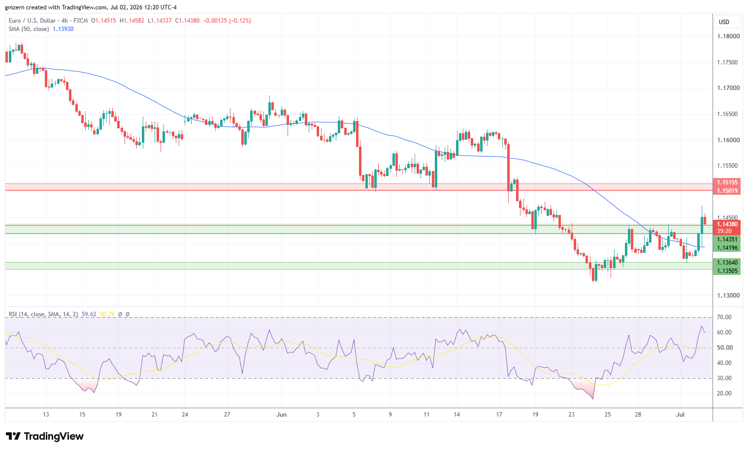 EUR/USD 020726 4h Chart