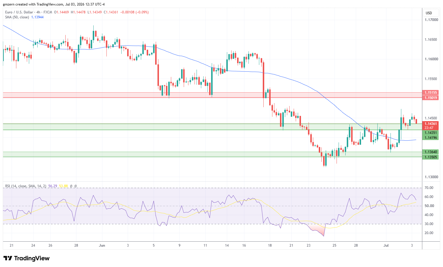 EUR/USD 030726 4h Chart