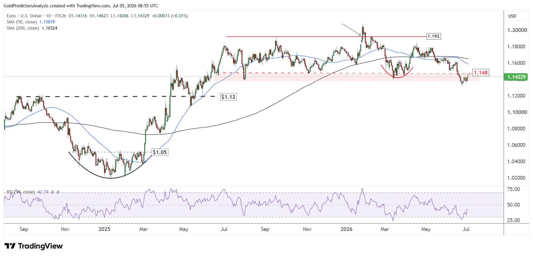 EURUSD daily