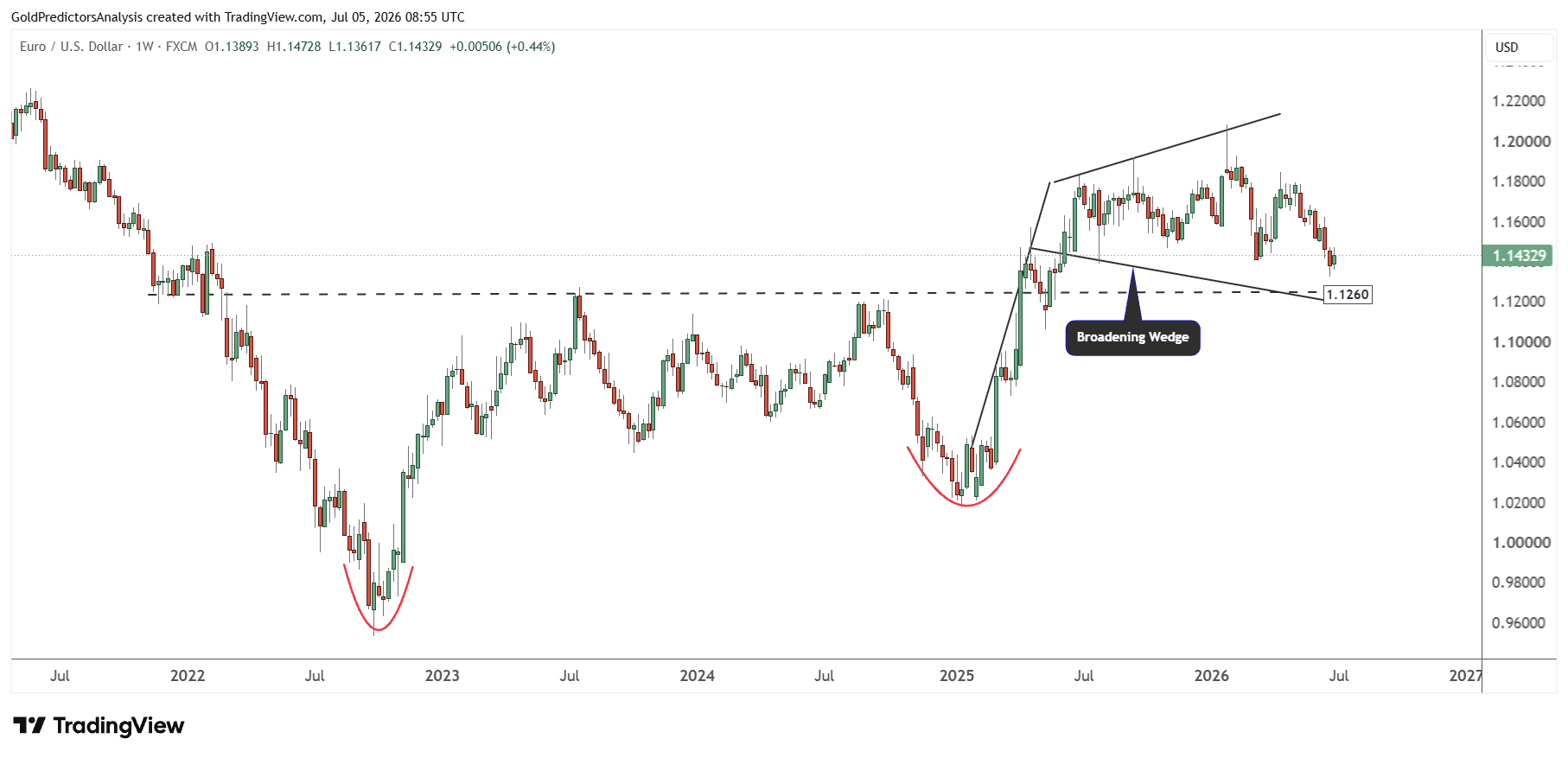 EURUSD