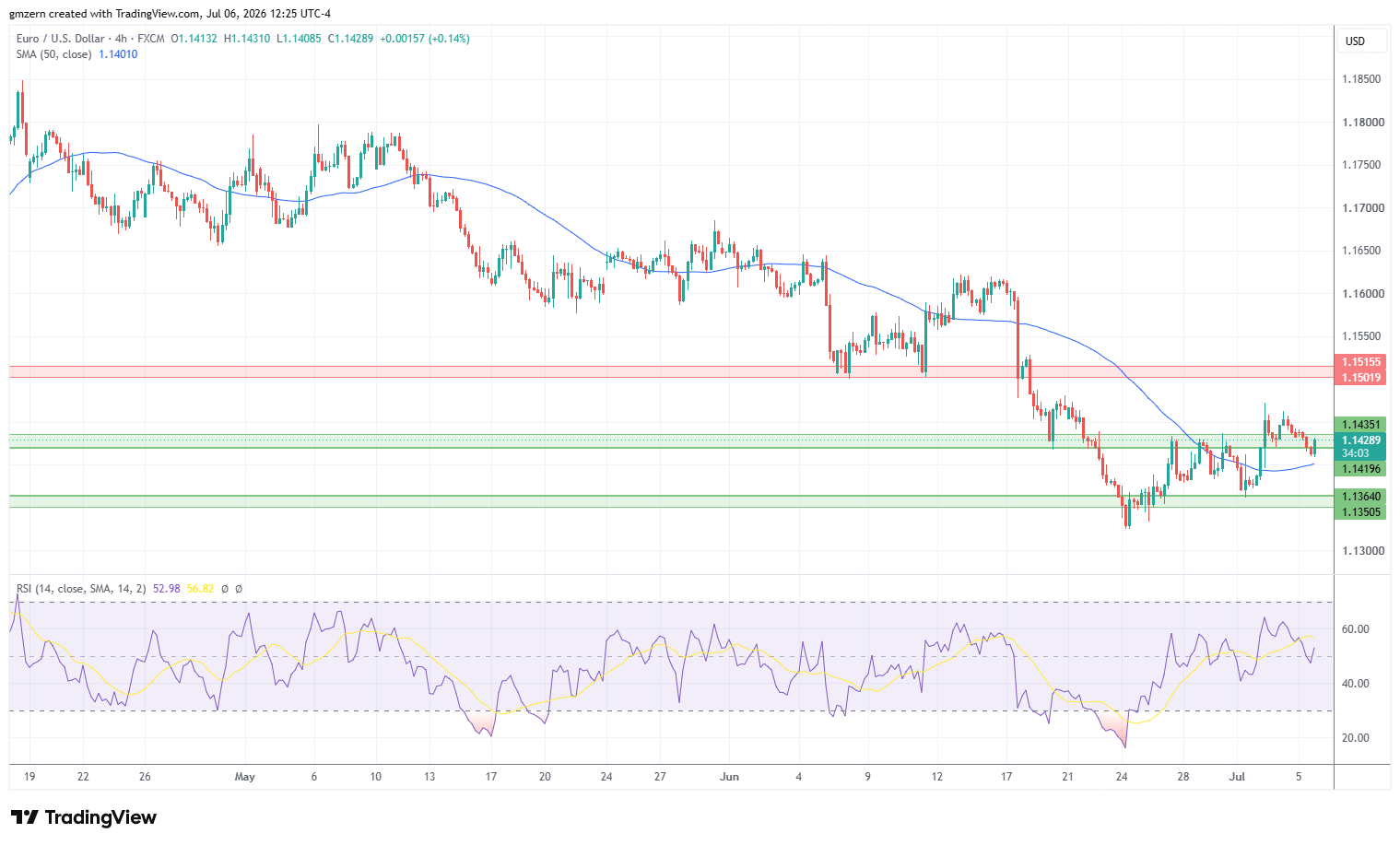 EUR/USD 060726 4h Chart