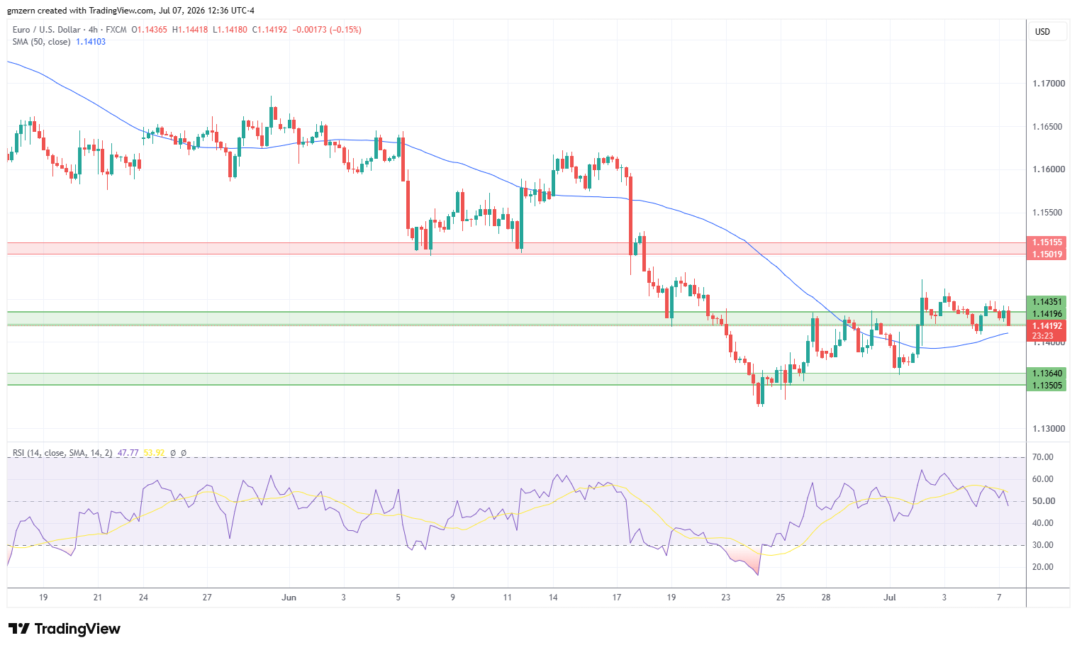 EUR/USD 070726 4h Chart