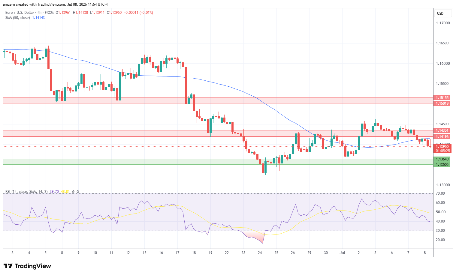 EUR/USD 080726 4h Chart