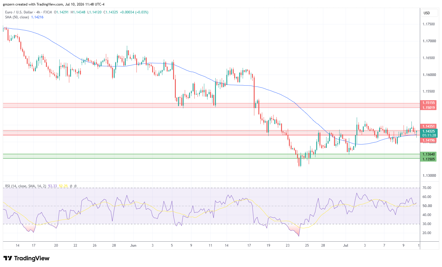 EUR/USD 100726 4h Chart