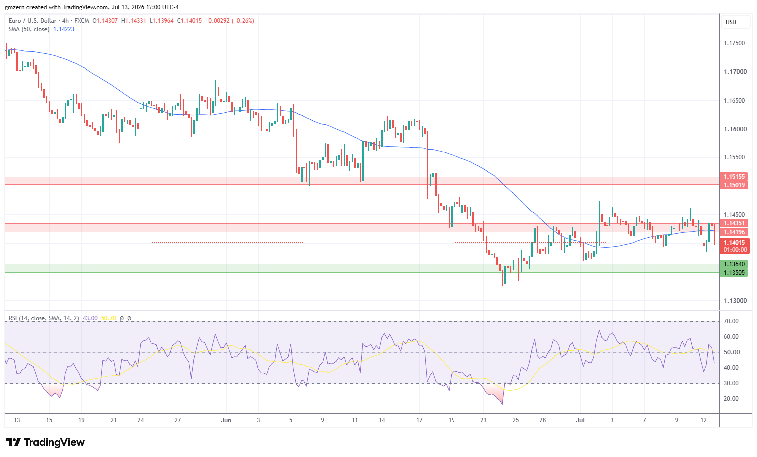 EUR/USD 130726 4h Chart