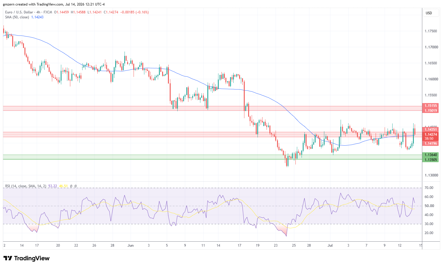 EUR/USD 140726 4h Chart